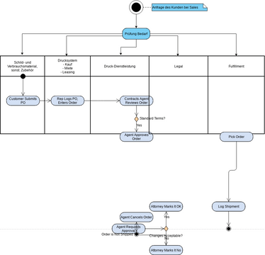 Swimlane for Order Fulfilment | Visual Paradigm User-Contributed ...